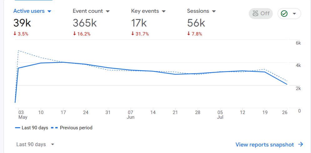 AMP GA4 dashboard