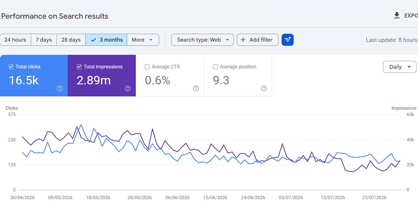 AMP Search Console results