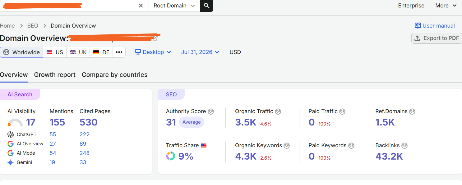 AMP SEMrush domain overview